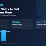 Infographic showing LegalShield associate commission range 8.4%-44.8%, monthly recurring renewal income, a Day 1-3-7 follow-up cadence, and a bar chart illustrating that more follow-up touches lead to more conversions.