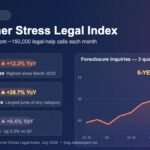 Infographic: LegalShield Q2 2026 Consumer Stress Legal Index — Foreclosure Index 52.5 (+12.2% YoY, highest since March 2020), Bankruptcy Index 41.3 (+28.7%), Composite CSLI 74.6 (+9.4%), with rising foreclosure trend chart