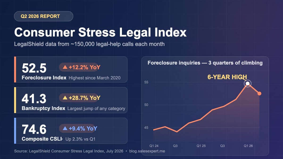 Infographic: LegalShield Q2 2026 Consumer Stress Legal Index — Foreclosure Index 52.5 (+12.2% YoY, highest since March 2020), Bankruptcy Index 41.3 (+28.7%), Composite CSLI 74.6 (+9.4%), with rising foreclosure trend chart
