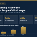 Infographic showing 1 in 6 legal inquiries are now estate planning, 94% say a Will is important but only 46% have one, 70% want a real lawyer not DIY, and Trust inquiries growing from 3% to 20% share over a decade.