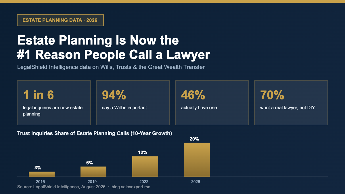Infographic showing 1 in 6 legal inquiries are now estate planning, 94% say a Will is important but only 46% have one, 70% want a real lawyer not DIY, and Trust inquiries growing from 3% to 20% share over a decade.