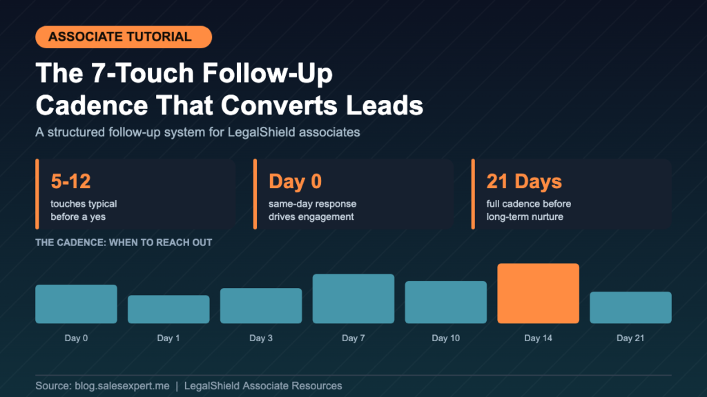 Infographic showing the 7-touch LegalShield lead follow-up cadence with stat cards: 5-12 touches typical before a yes, Day 0 same-day response drives engagement, 21 days full cadence before long-term nurture, and a bar chart of touchpoints at Day 0, 1, 3, 7, 10, 14, and 21.