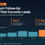 Infographic showing the 7-touch LegalShield lead follow-up cadence with stat cards: 5-12 touches typical before a yes, Day 0 same-day response drives engagement, 21 days full cadence before long-term nurture, and a bar chart of touchpoints at Day 0, 1, 3, 7, 10, 14, and 21.