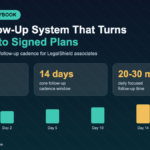 Infographic showing that 80% of sales need 5+ follow-up touches, a 14-day core follow-up cadence, and 20-30 minutes of daily follow-up time, with a bar chart of touch points across Day 0 to Day 30+
