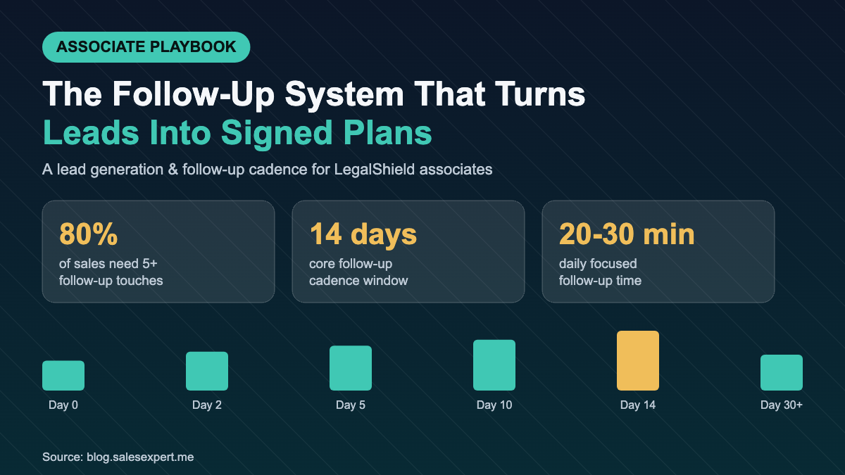Infographic showing that 80% of sales need 5+ follow-up touches, a 14-day core follow-up cadence, and 20-30 minutes of daily follow-up time, with a bar chart of touch points across Day 0 to Day 30+