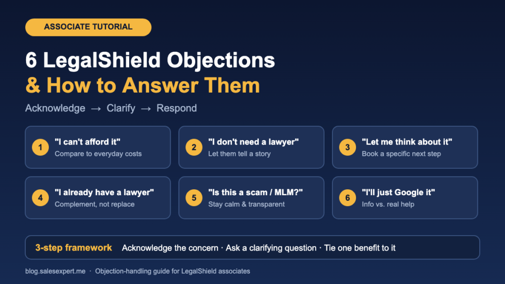 Infographic of six common LegalShield sales objections with a response tip for each, plus the acknowledge, clarify, respond framework