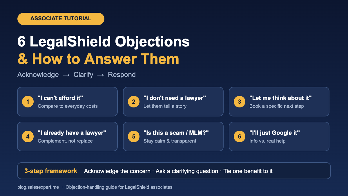 Infographic of six common LegalShield sales objections with a response tip for each, plus the acknowledge, clarify, respond framework
