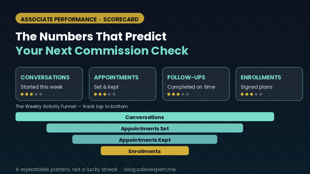 Infographic showing the weekly activity funnel for LegalShield associates: conversations started, appointments set, appointments kept, and enrollments, plus four tracked performance metric cards.