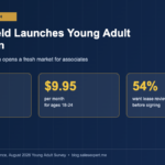 Infographic showing LegalShield Young Adult Legal Plan launch stats: 64% of young adults wish they could call a law firm, $9.95 per month plan for ages 18-24, 54% want lease review before signing