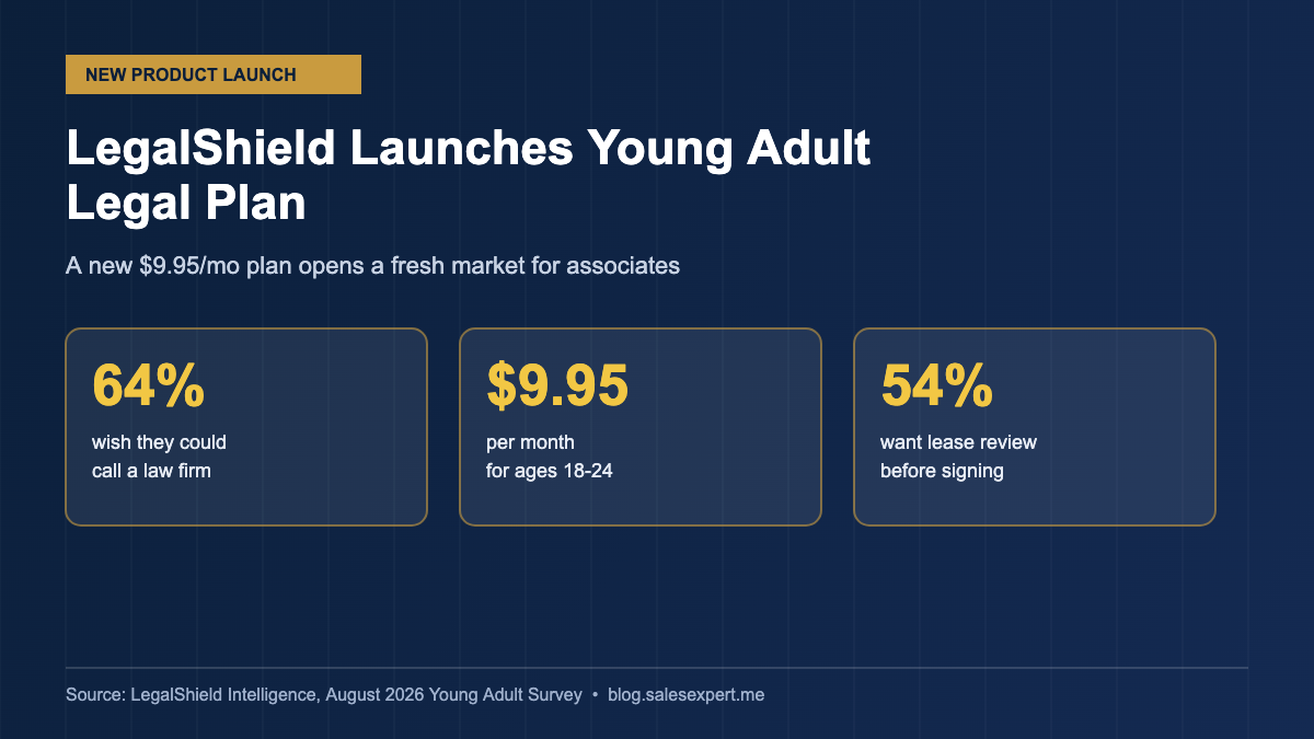 Infographic showing LegalShield Young Adult Legal Plan launch stats: 64% of young adults wish they could call a law firm, $9.95 per month plan for ages 18-24, 54% want lease review before signing