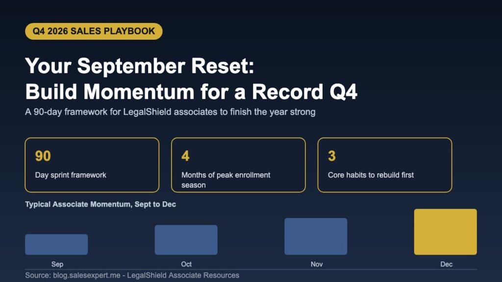 Infographic showing a 90-day sprint framework, 4 months of peak enrollment season, 3 core habits to rebuild, and a bar chart of typical associate momentum from September to December