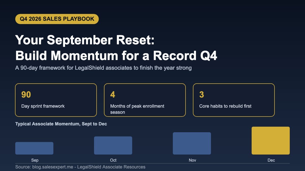 Infographic showing a 90-day sprint framework, 4 months of peak enrollment season, 3 core habits to rebuild, and a bar chart of typical associate momentum from September to December