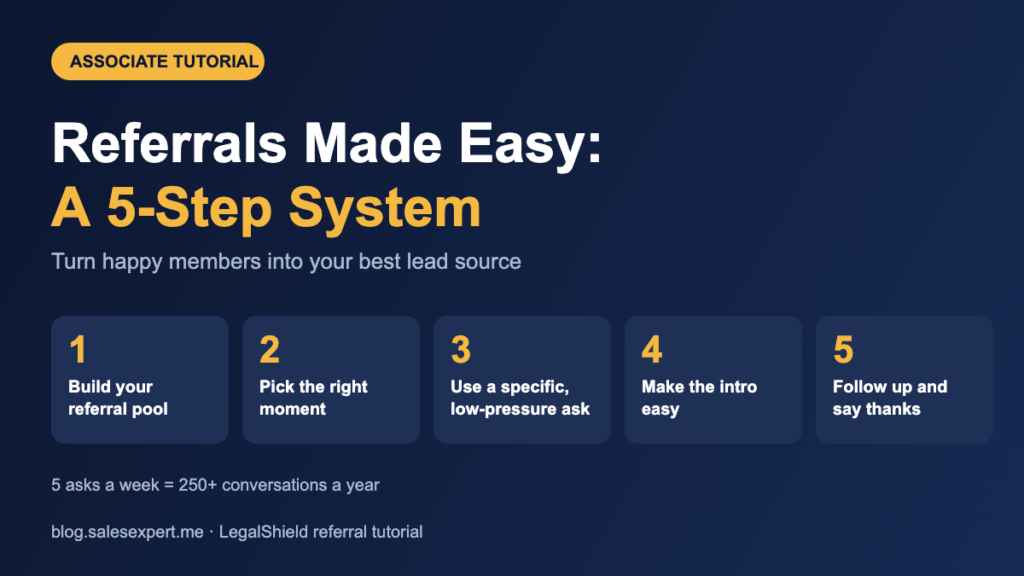 Infographic showing a 5-step referral system for LegalShield associates: build your pool, pick the moment, ask specifically, make the intro easy, follow up and thank