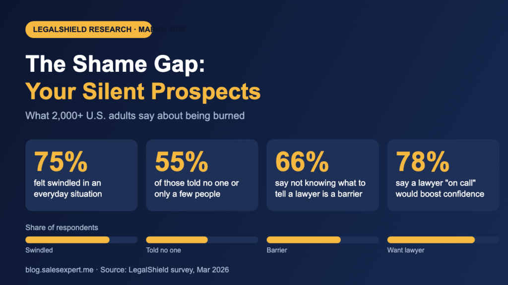 Infographic of LegalShield March 2026 survey: 75% felt swindled, 55% told no one, 66% cite not knowing what to tell a lawyer, 78% want a lawyer on call