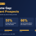 Infographic of LegalShield March 2026 survey: 75% felt swindled, 55% told no one, 66% cite not knowing what to tell a lawyer, 78% want a lawyer on call