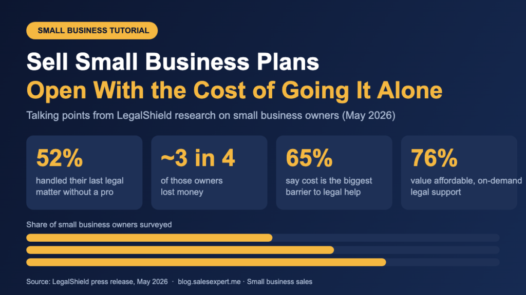 Infographic: 52% of small business owners handled their last legal matter alone, nearly 3 in 4 of them lost money, 65% cite cost as the biggest barrier, 76% value affordable on-demand legal support.