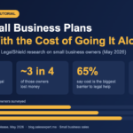 Infographic: 52% of small business owners handled their last legal matter alone, nearly 3 in 4 of them lost money, 65% cite cost as the biggest barrier, 76% value affordable on-demand legal support.